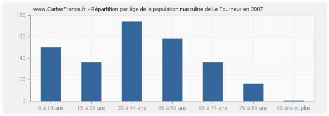 Répartition par âge de la population masculine de Le Tourneur en 2007